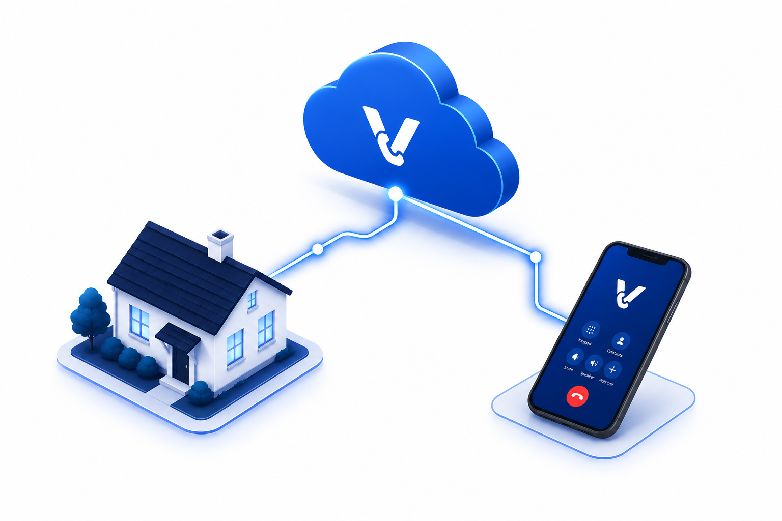 How Virtual Voice works — house connected to VV cloud to smartphone